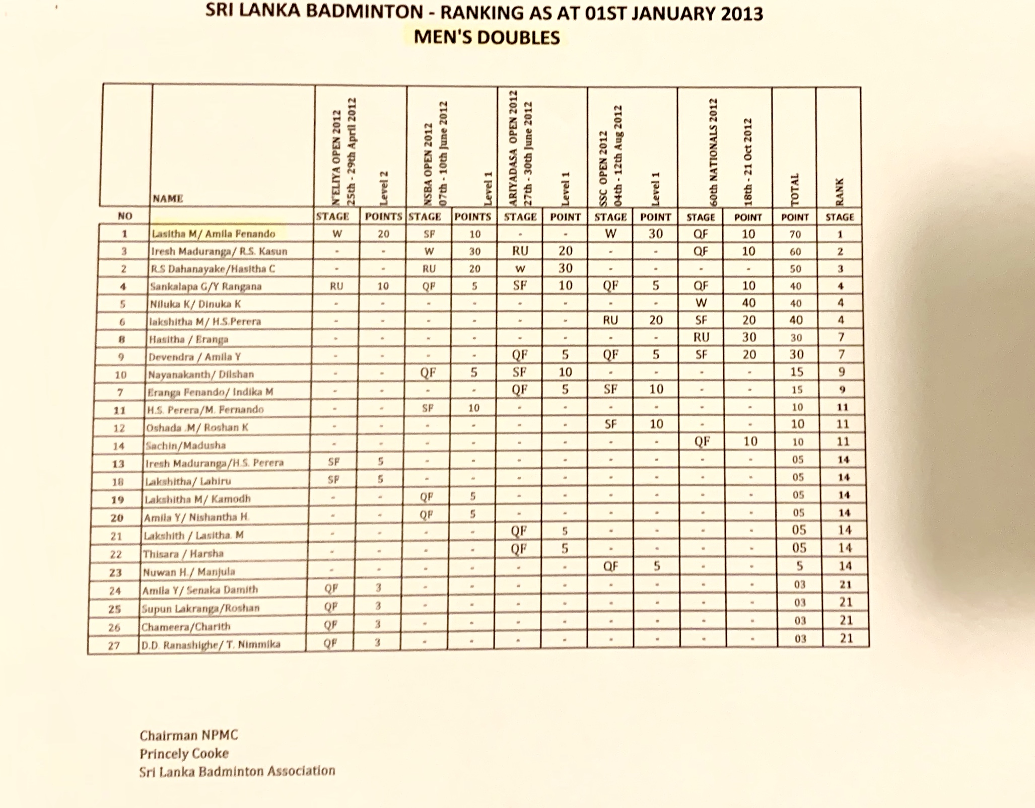 Nations Rankings of Men’s doubles Sri Lanka 