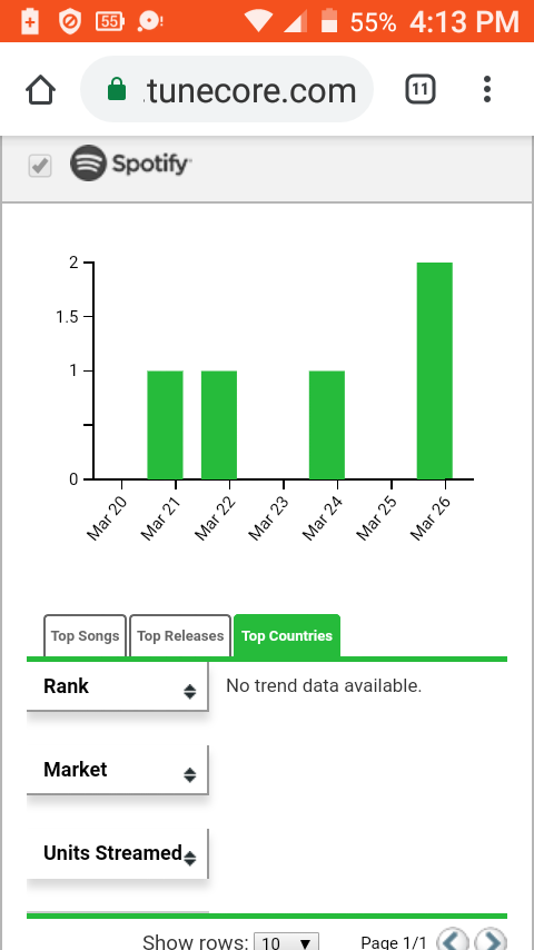 Tunecore statement showing daily trends