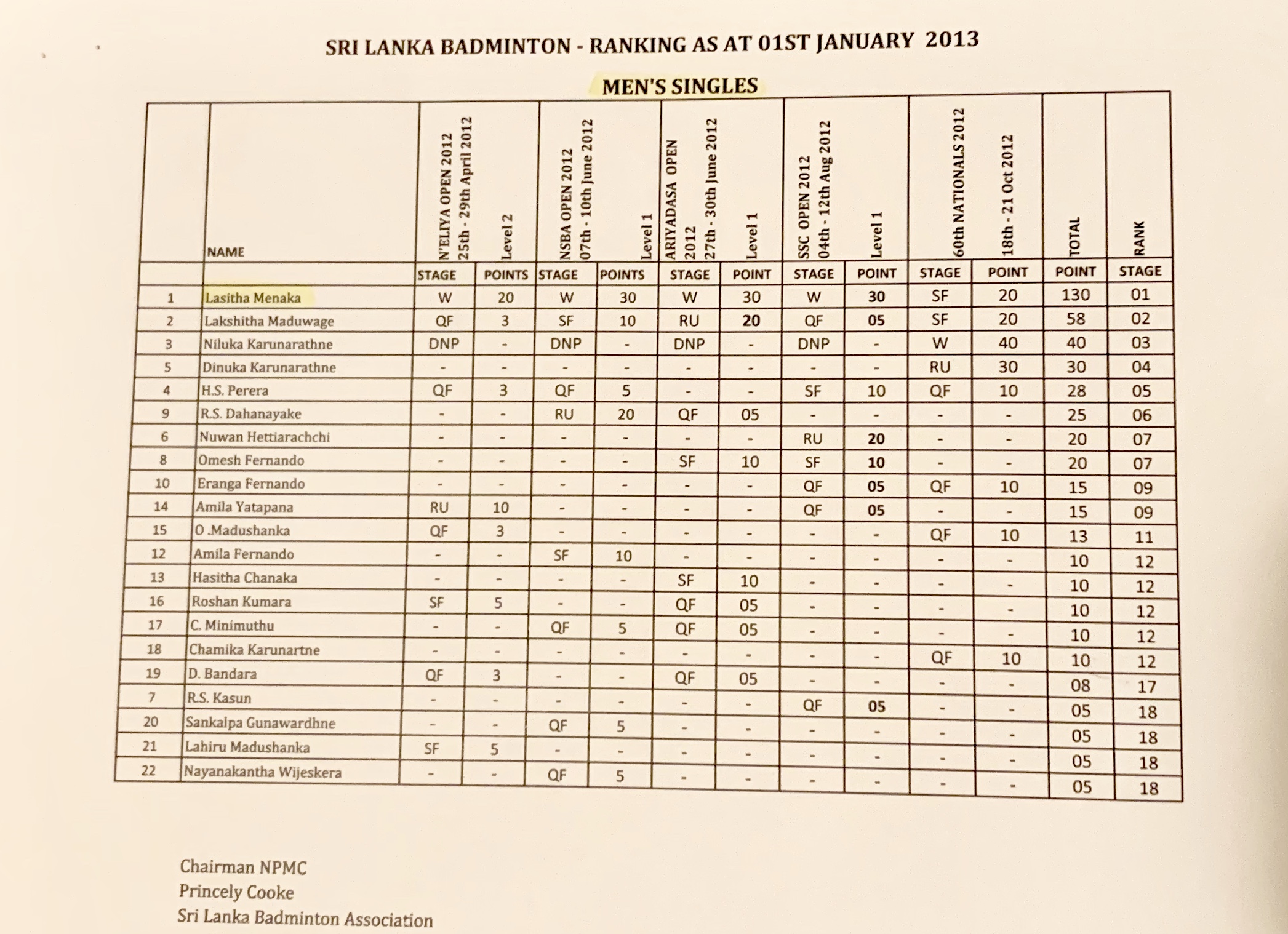 Nations rankings of Men’s Singles Sri Lanka