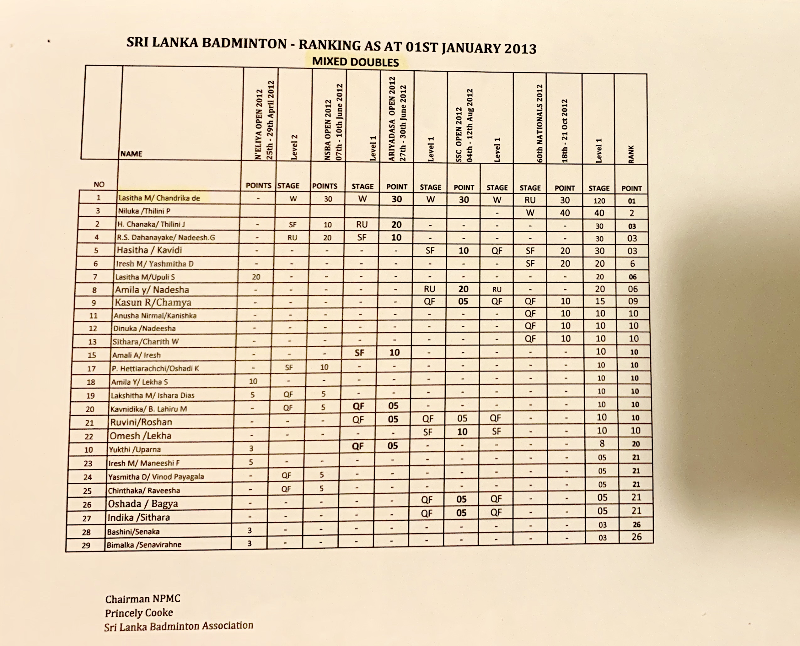 National ranking of Mixed doubles Sri Lanka 